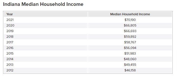 Indiana Median Household Income