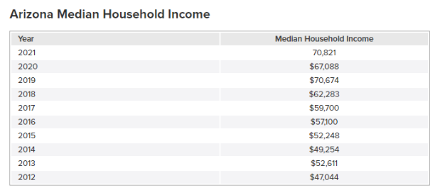 Arizona median household income