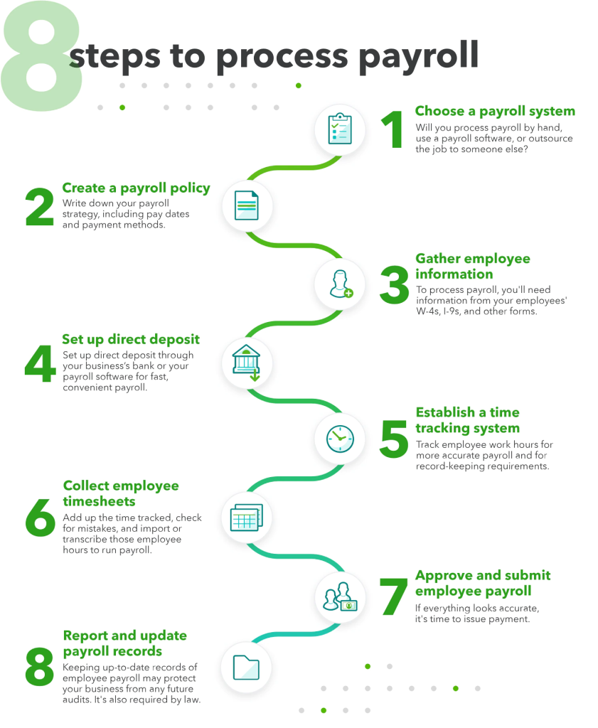 Step-by-Step Payroll Process Flowchart